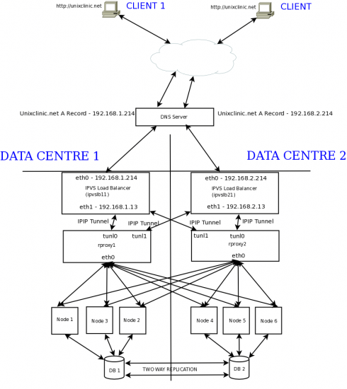 Figure 1: A diagram representation of the data centre setup