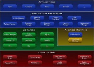 Figure 1: The Android architecture