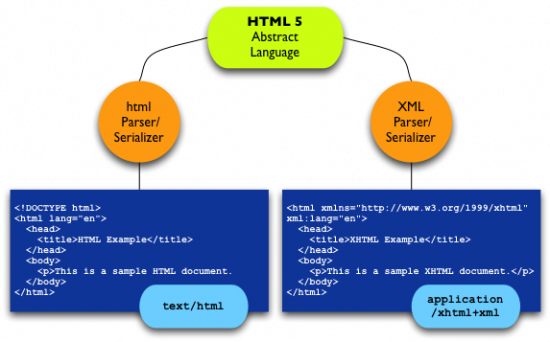 HTML 5 is being written in two syntaxes: html and XML (Source: http://www.w3.org/QA/2008/01/ html5-is-html-and-xml.html)