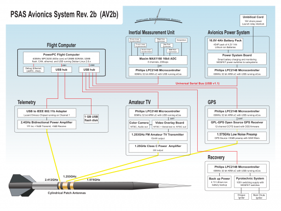 Figure 4: The avionics and flight control system is based on Linux