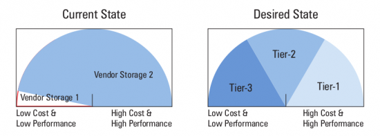 Figure 2: Storage vs. applications