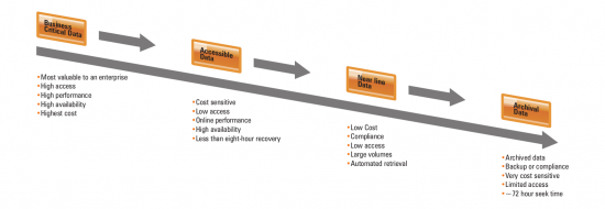 Figure 3: Data life cycle management model for all the business applications through a tiered infrastructure