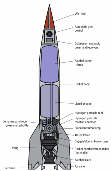 Figure 3: All modern rockets share the same concept as V-2, but instead of a warhead, the amateur rocket carries a useful payload