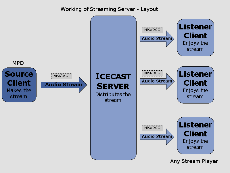 Streaming client. Working Stream. Audio streaming Server. Stable Stream of client contacts.