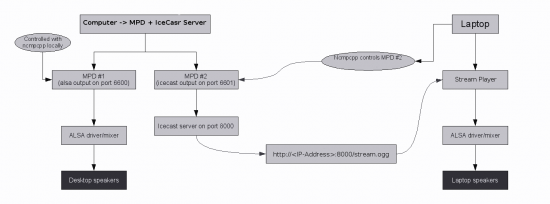 Figure 2: How the streaming server works