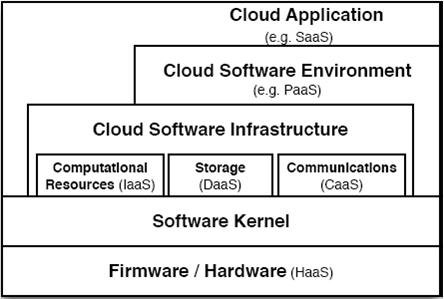 Figure 1: Five layers of cloud computing